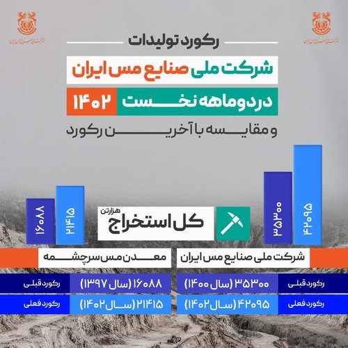تبریز اول | پایگاه اطلاع رسانی تبریز اول | ثبت رکورد استخراج 42 میلیون و 95 هزار تن ماده معدنی در شرکت مس